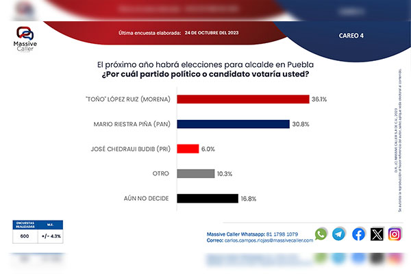 Continúa Toño López encabezando las preferencias por la alcaldía de Puebla